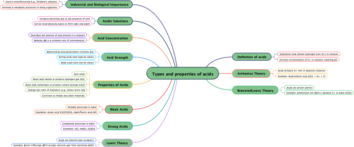 Types and properties of acids