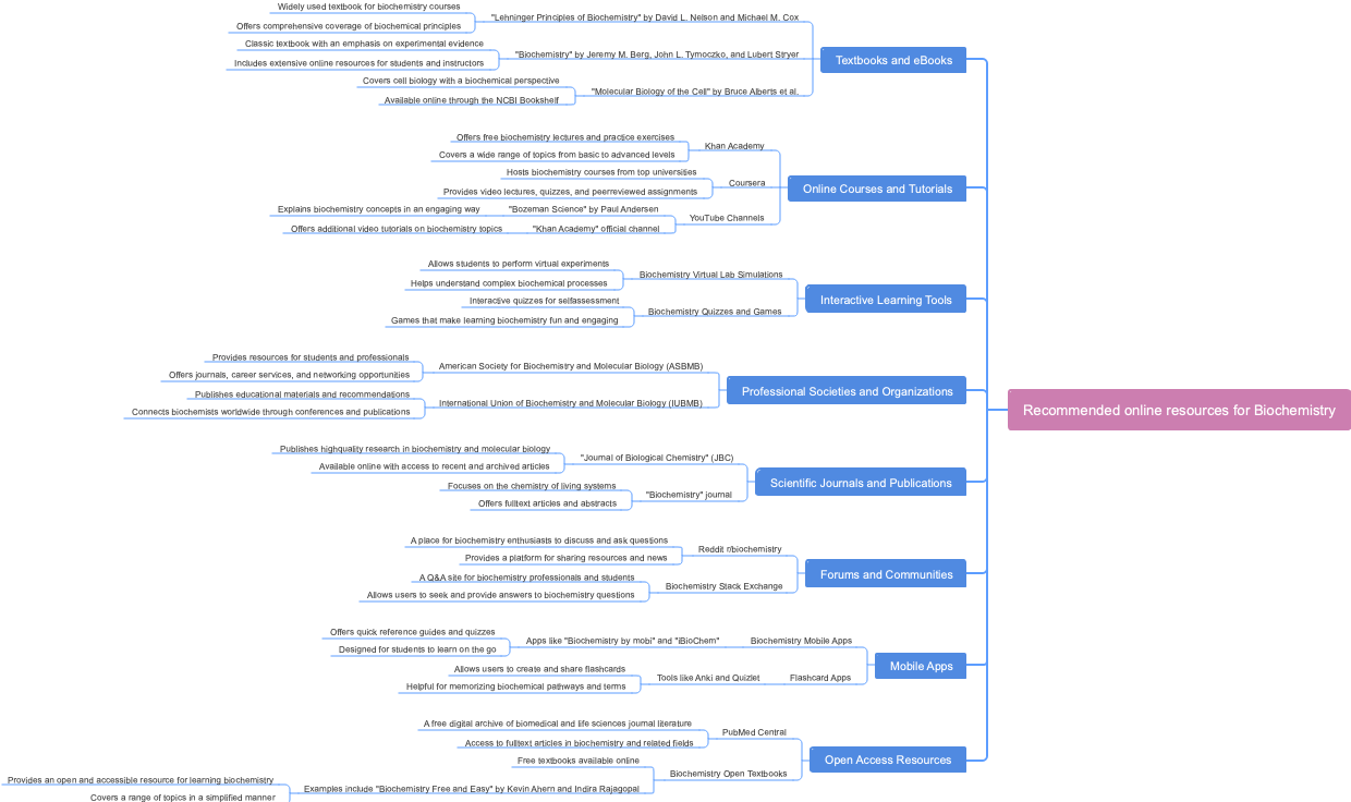 Recommended online resources for Biochemistry