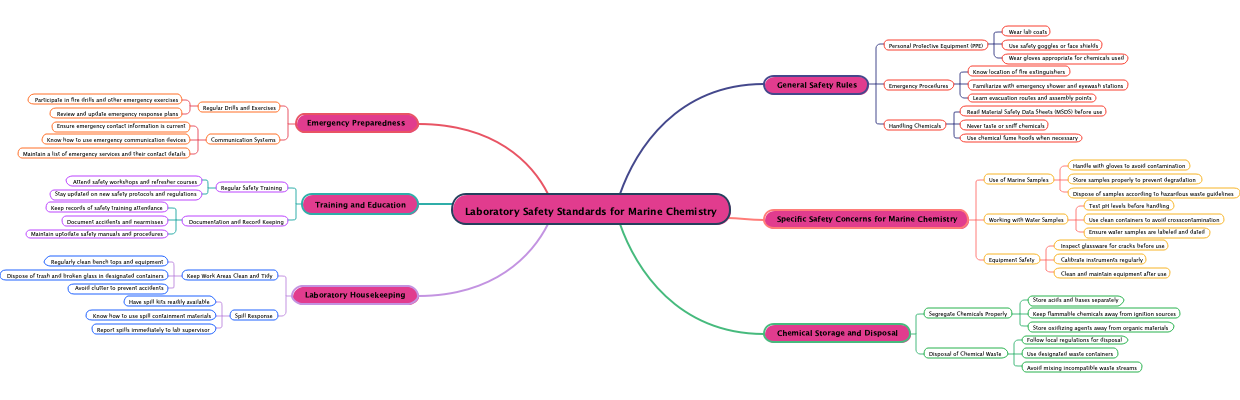 Laboratory Safety Standards for Marine Chemistry