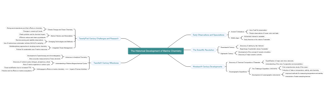 The Historical Development of Marine Chemistry