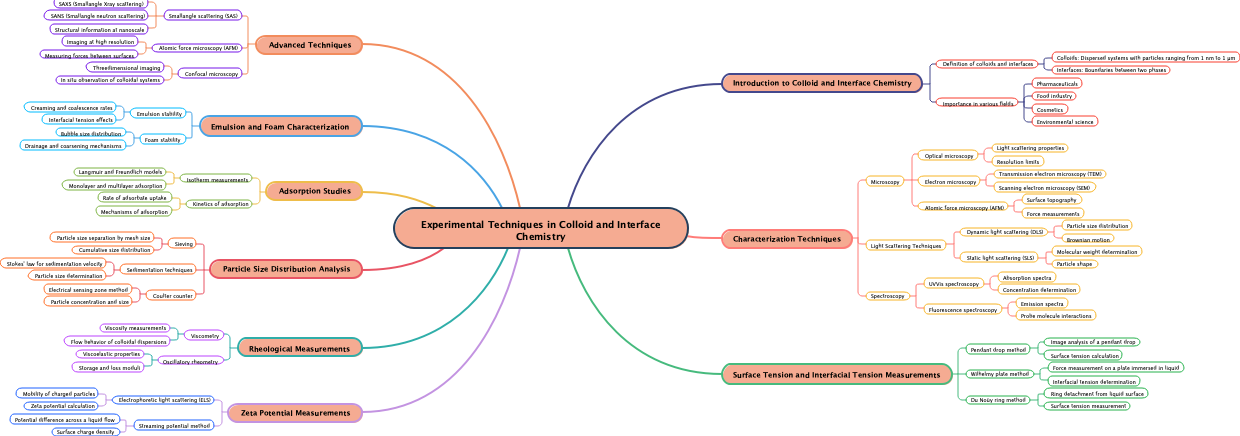 Experimental Techniques in Colloid and Interface Chemistry