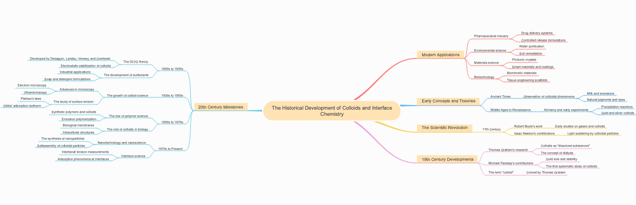 The Historical Development of Colloids and Interface Chemistry