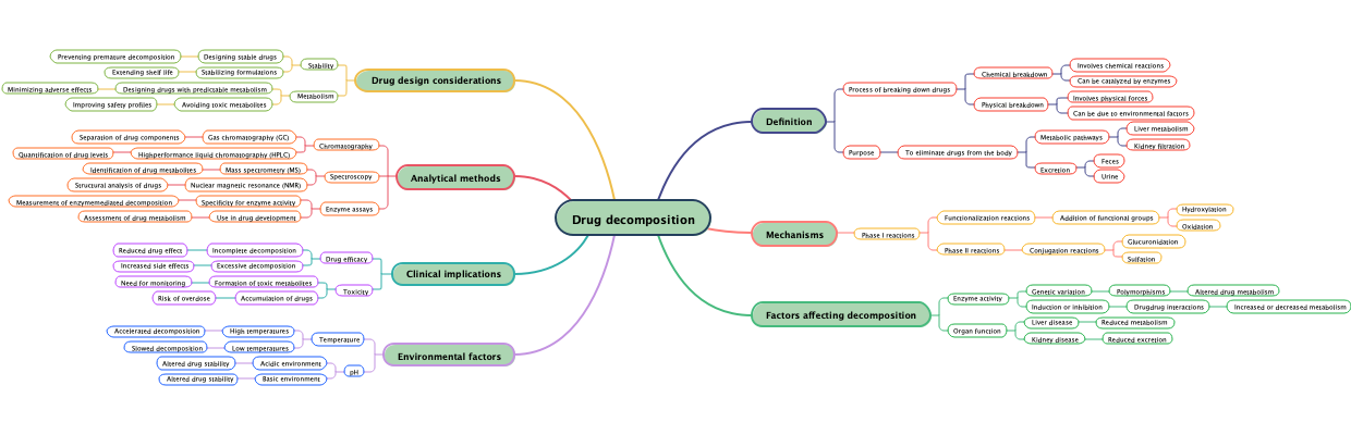 Drug decomposition