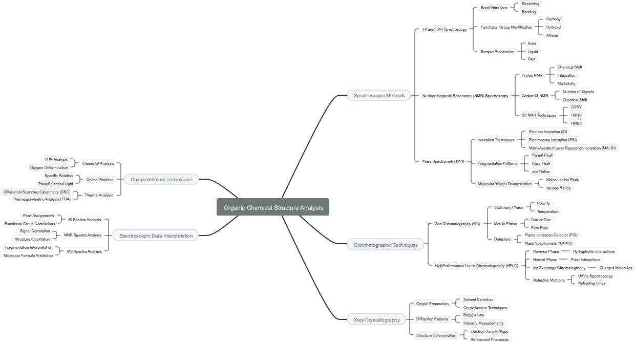 Organic Chemical Structure Analysis