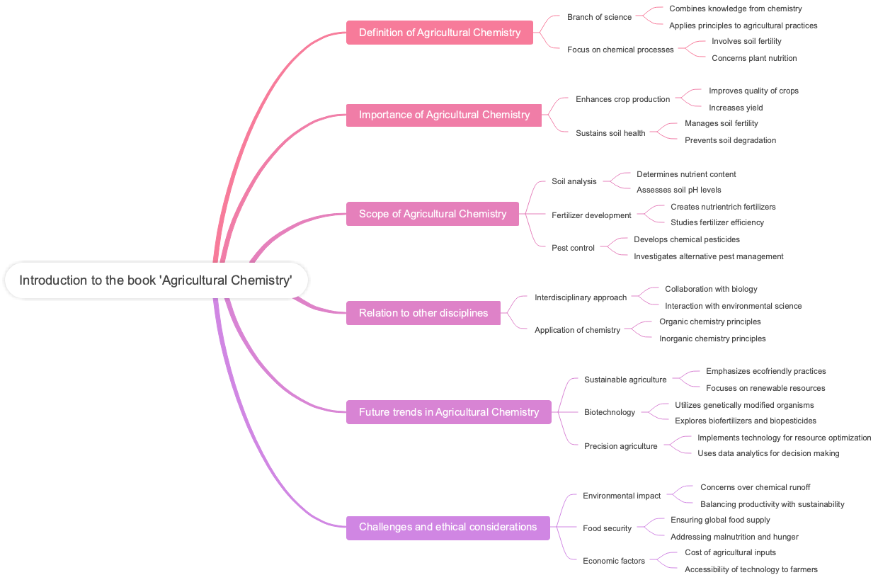 Introduction to the book 'Agricultural Chemistry'