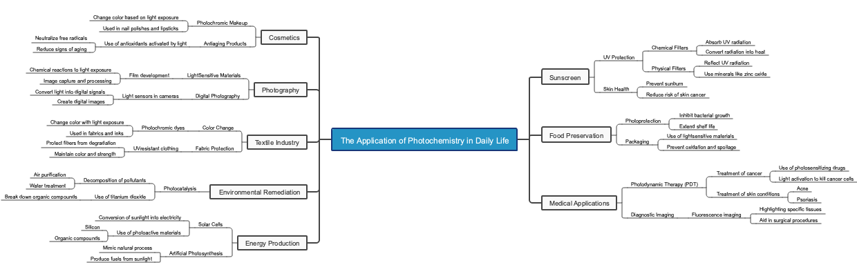 The Application of Photochemistry in Daily Life