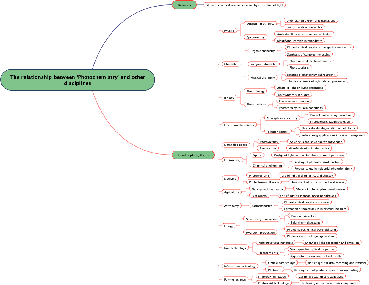 The relationship between 'Photochemistry' and other disciplines