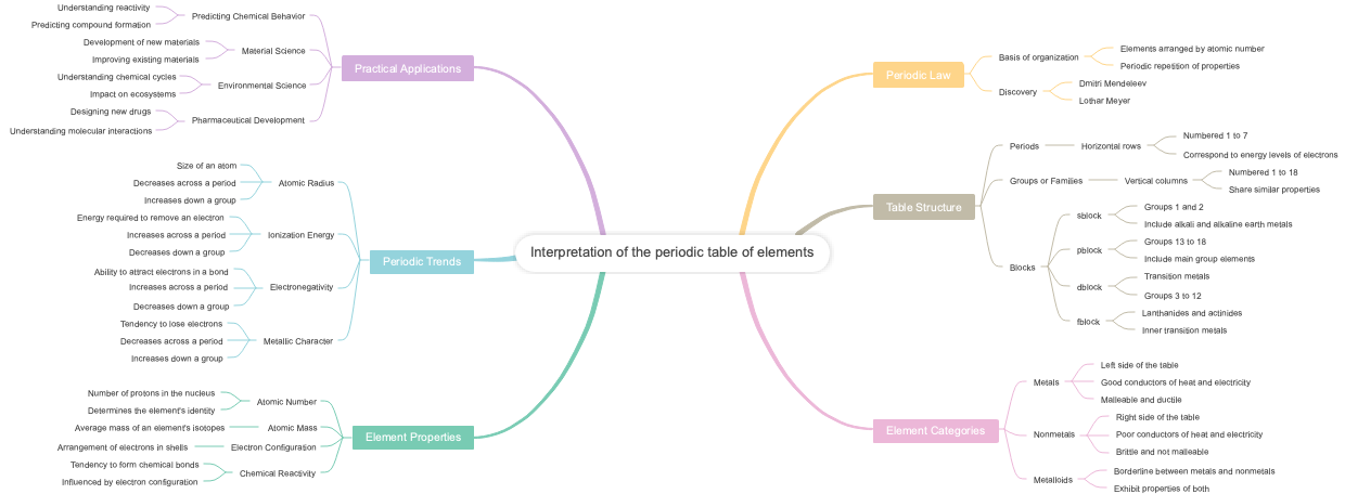 Interpretation of the periodic table of elements