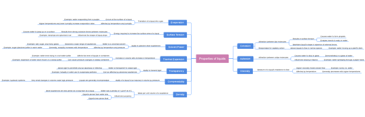 Properties of liquids