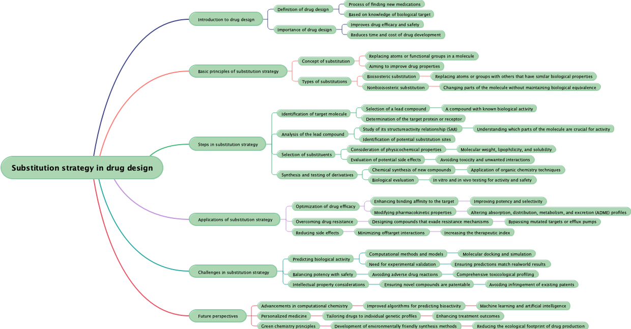 Substitution strategy in drug design