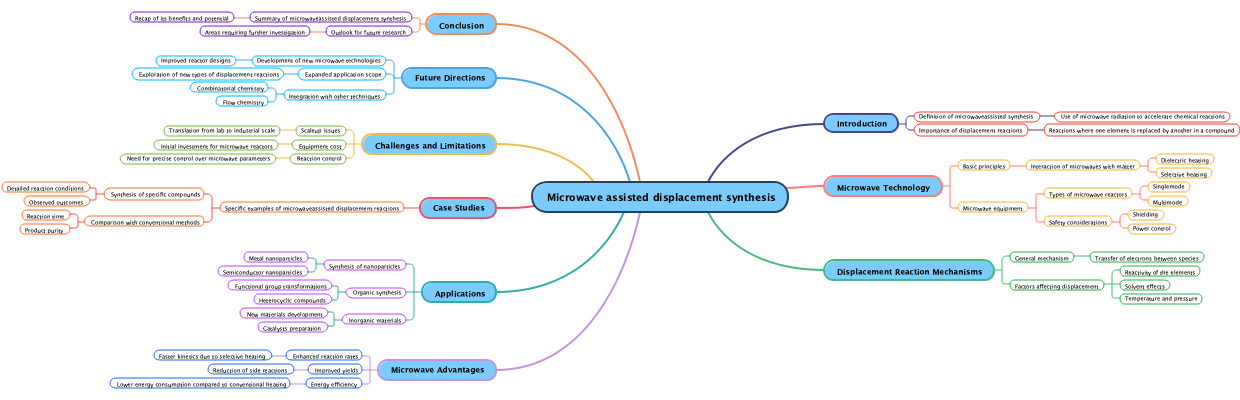 Microwave assisted displacement synthesis