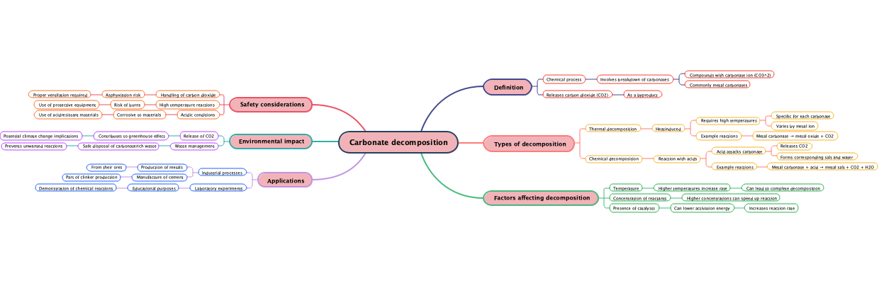 Carbonate decomposition