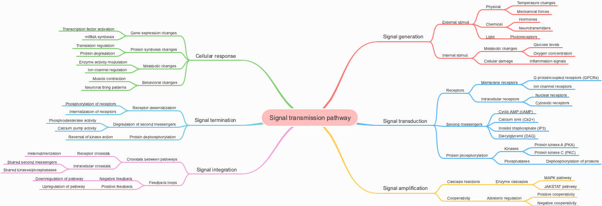 Signal transmission pathway