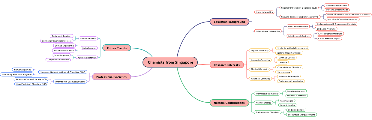 Chemists from Singapore