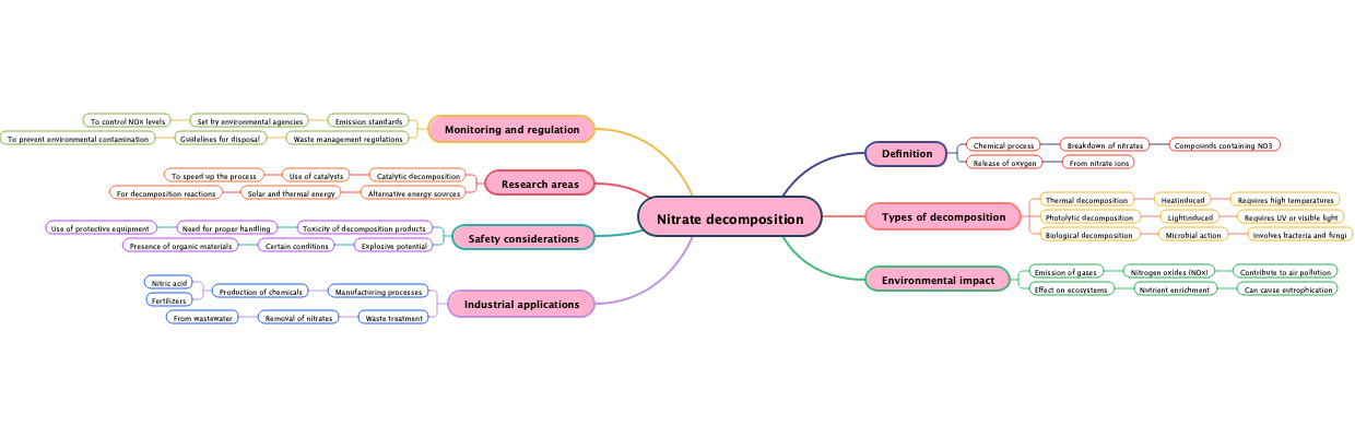 Nitrate decomposition