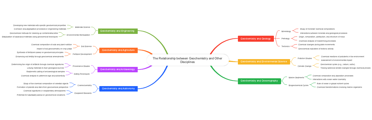 The Relationship between Geochemistry and Other Disciplines