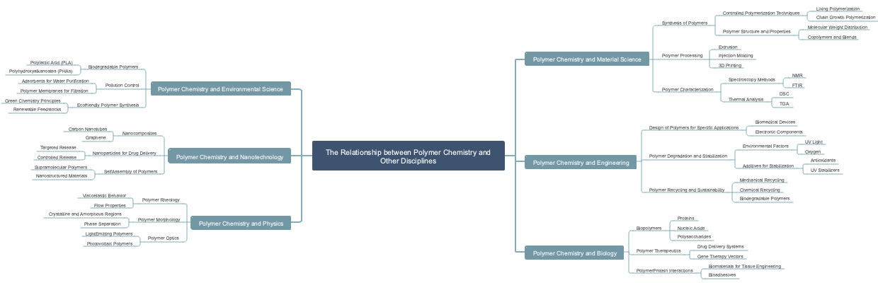 The Relationship between Polymer Chemistry and Other Disciplines