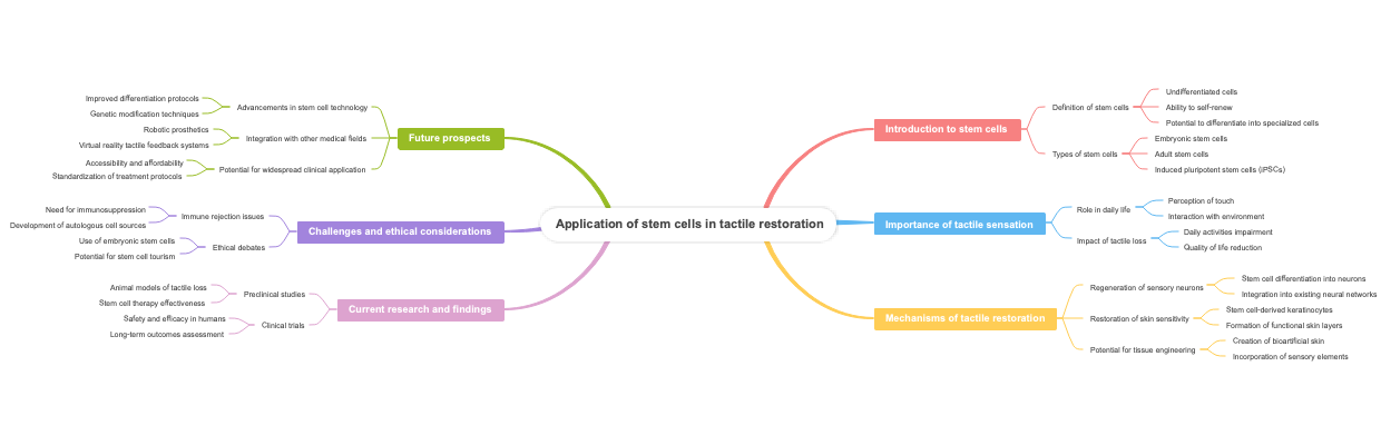 Application of stem cells in tactile restoration