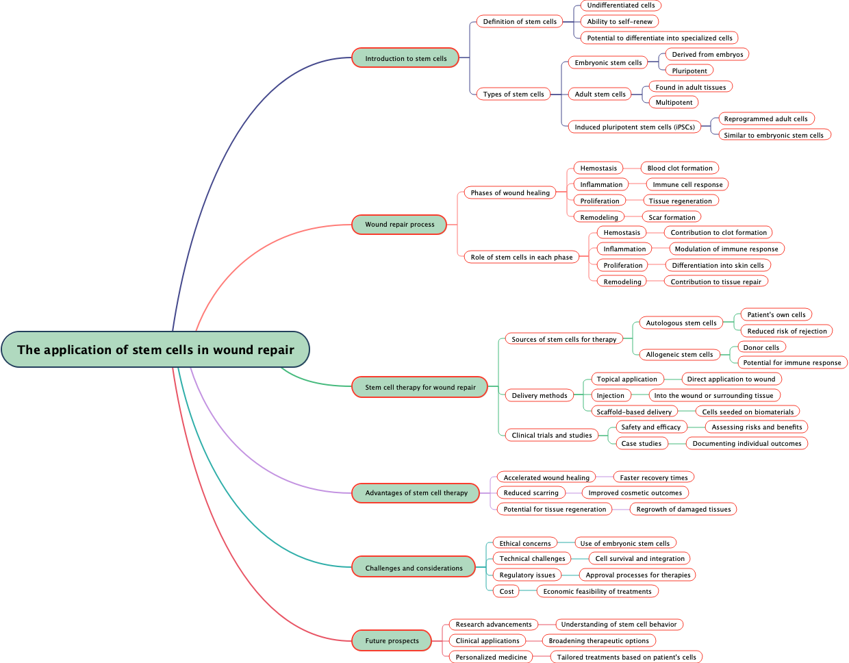 The application of stem cells in wound repair