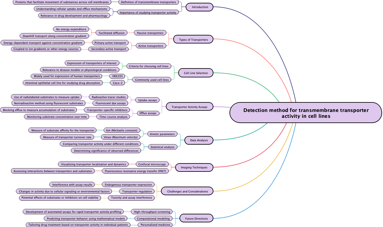 Detection method for transmembrane transporter activity in cell lines
