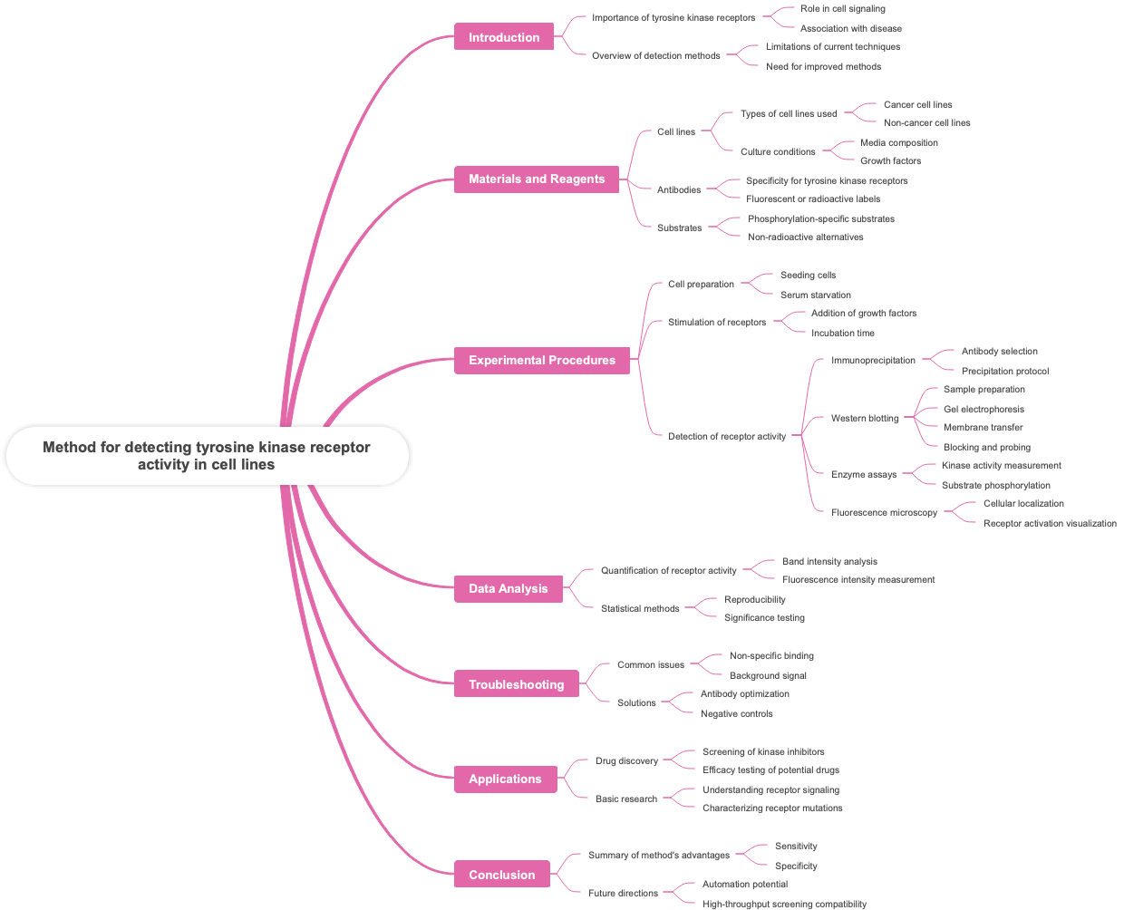 Method for detecting tyrosine kinase receptor activity in cell lines