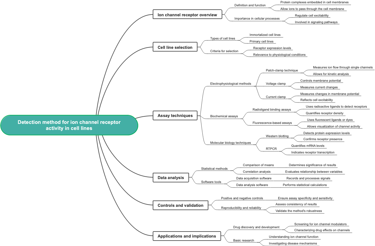 Detection method for ion channel receptor activity in cell lines