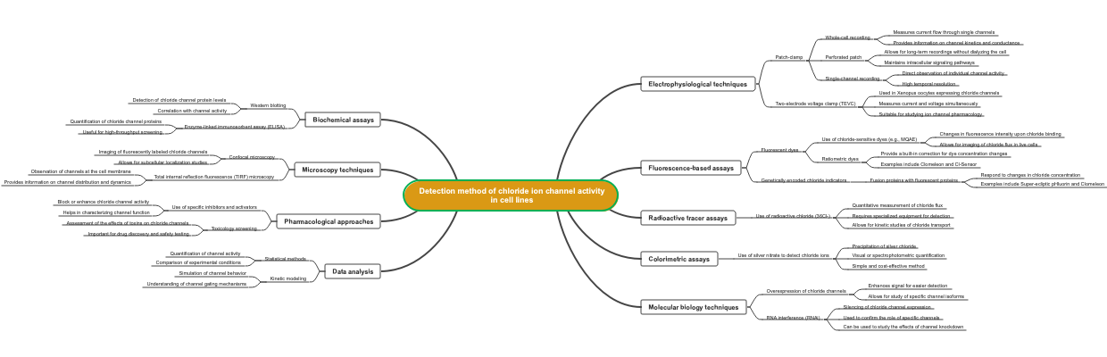 Detection method of chloride ion channel activity in cell lines