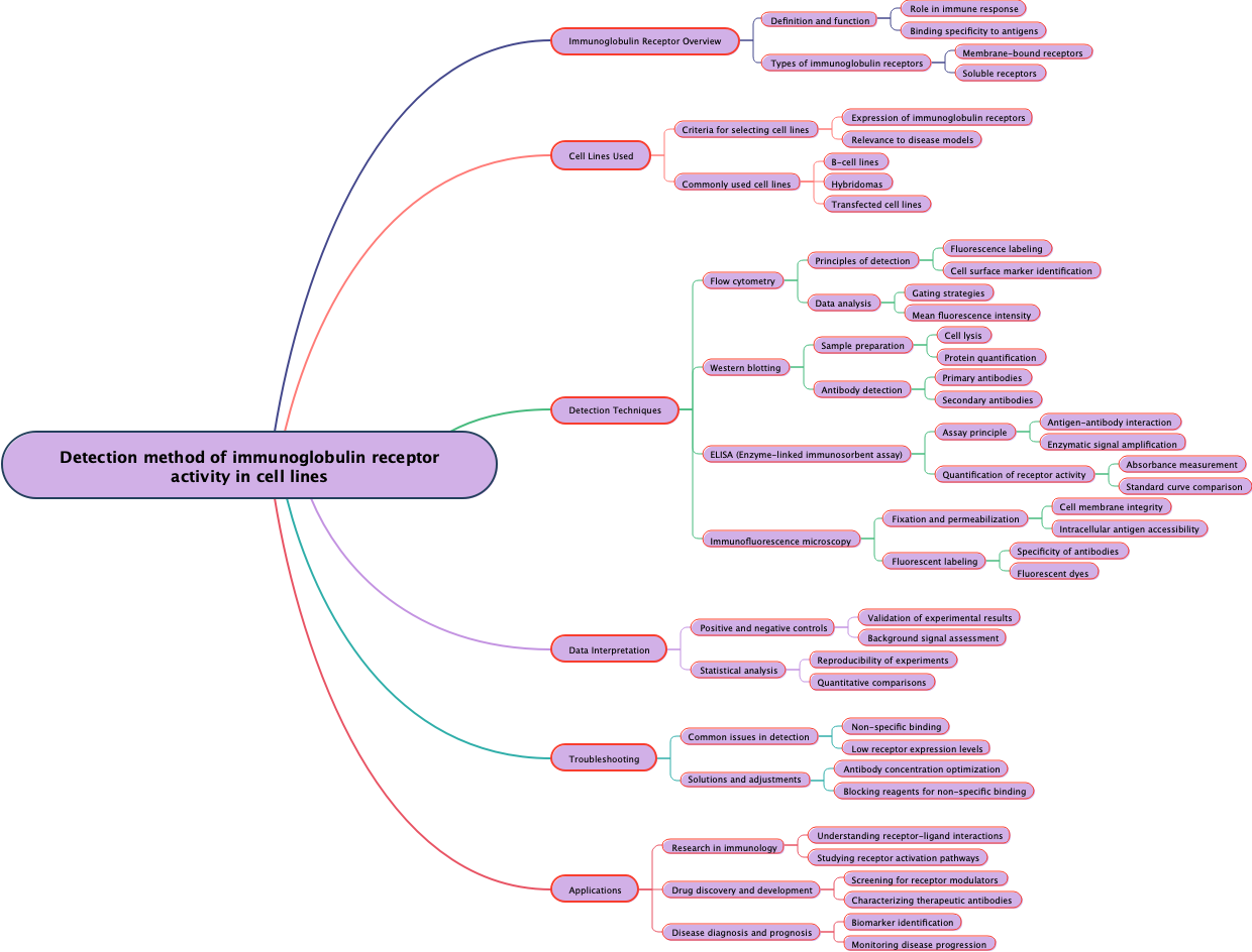 Detection method of immunoglobulin receptor activity in cell lines