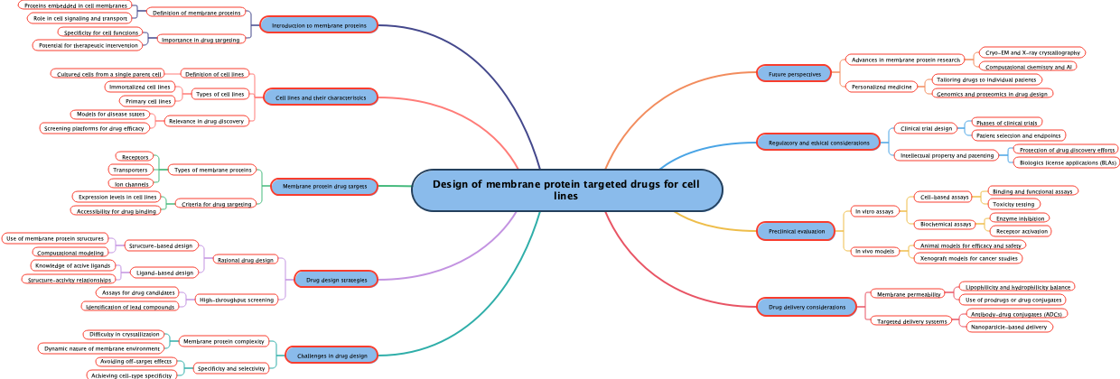 Design of membrane protein targeted drugs for cell lines