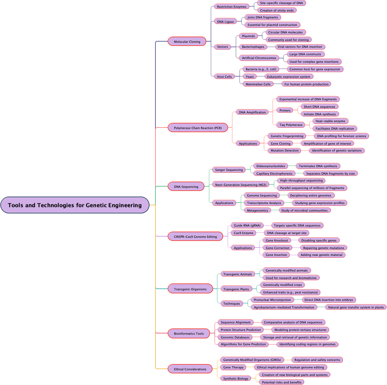 Tools and Technologies for Genetic Engineering