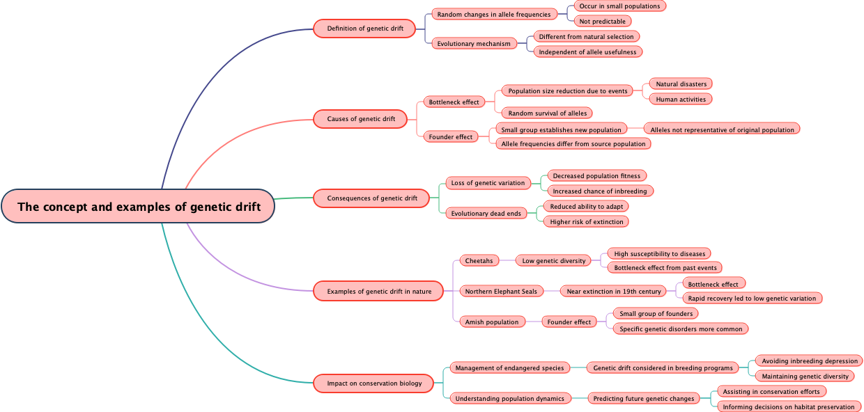 The concept and examples of genetic drift