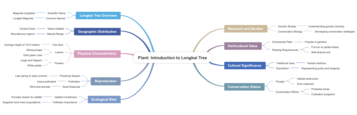 Plant Introduction to Longbai Tree