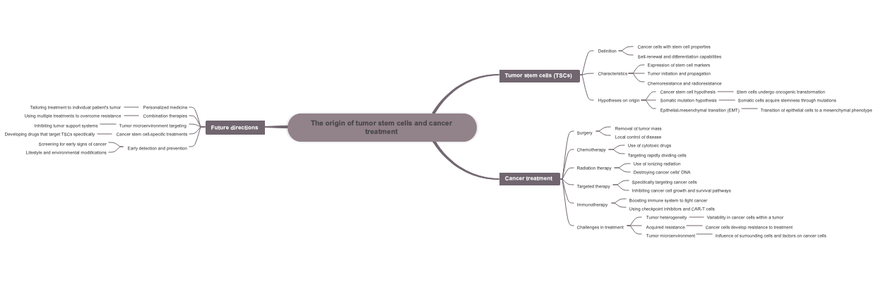 The origin of tumor stem cells and cancer treatment
