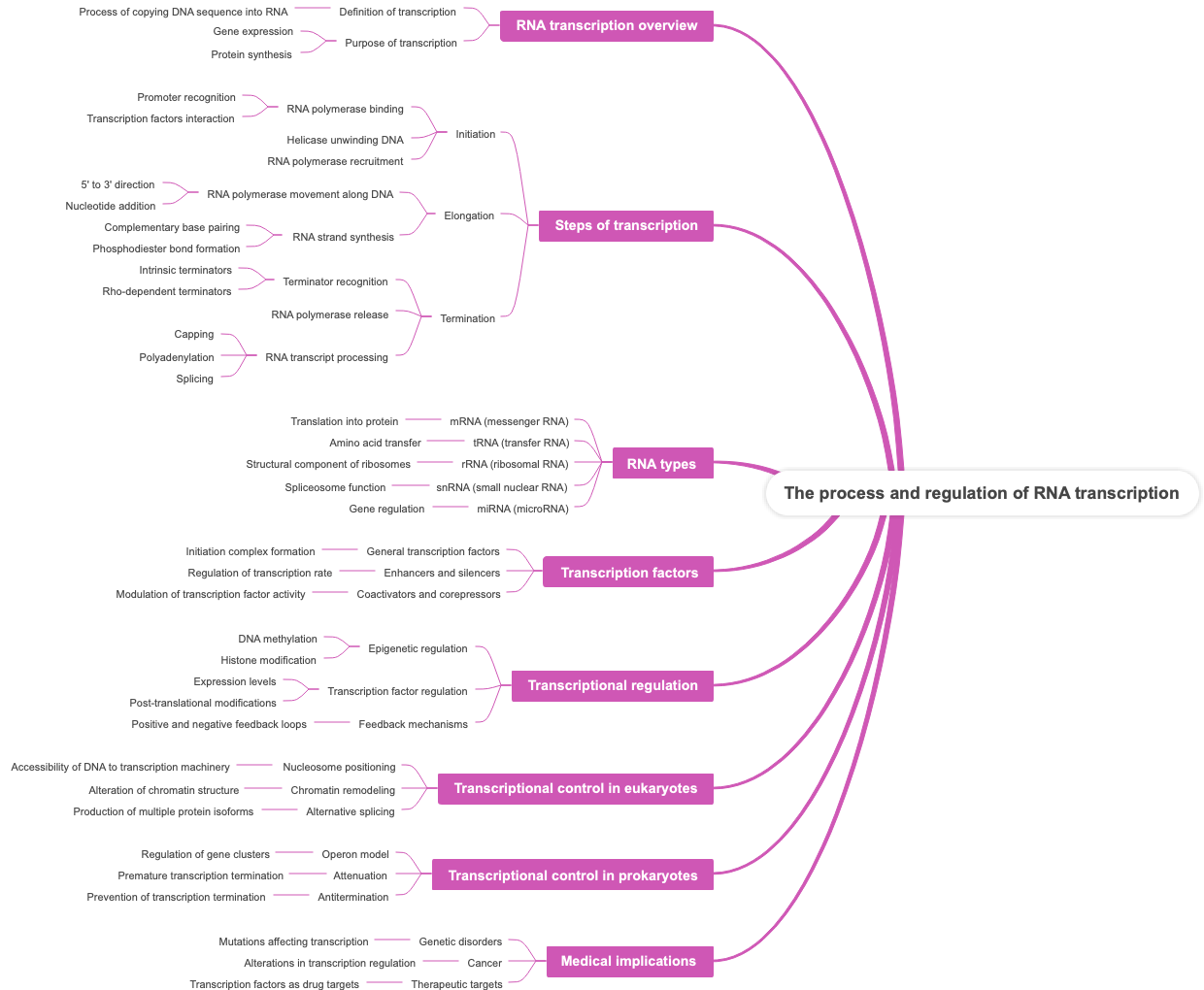 The process and regulation of RNA transcription