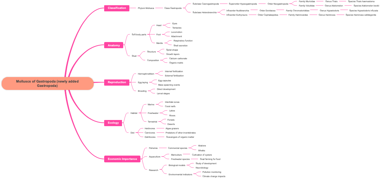 Molluscs of Gastropoda (newly added Gastropoda)