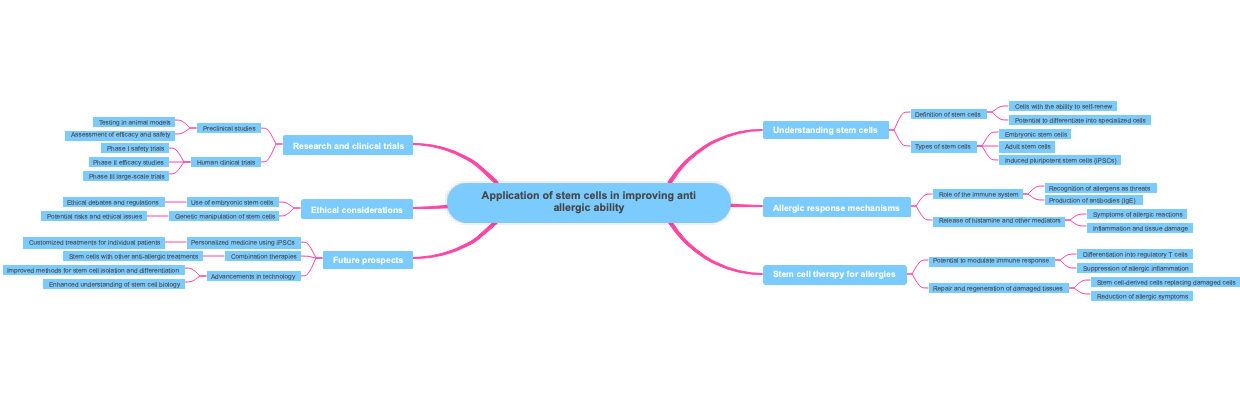 Application of stem cells in improving anti allergic ability