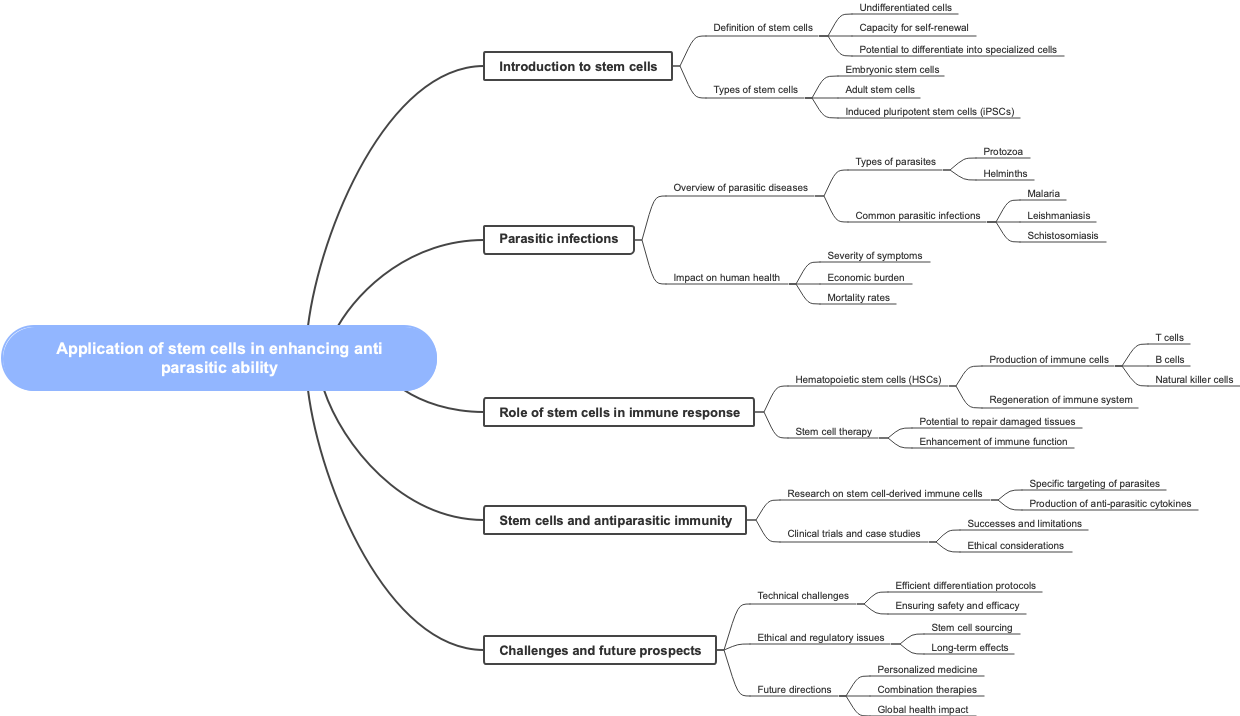 Application of stem cells in enhancing anti parasitic ability