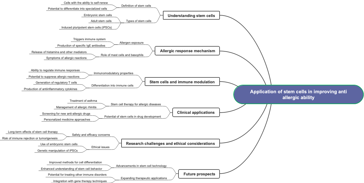 Application of stem cells in improving anti allergic ability