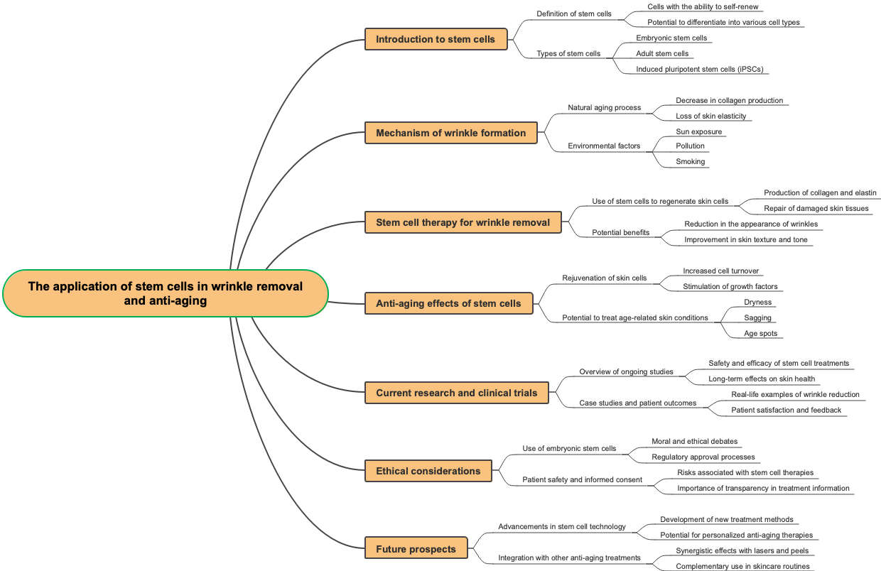 The application of stem cells in wrinkle removal and anti-aging