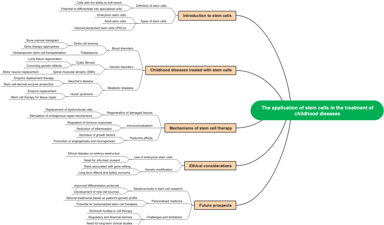 The application of stem cells in the treatment of childhood diseases