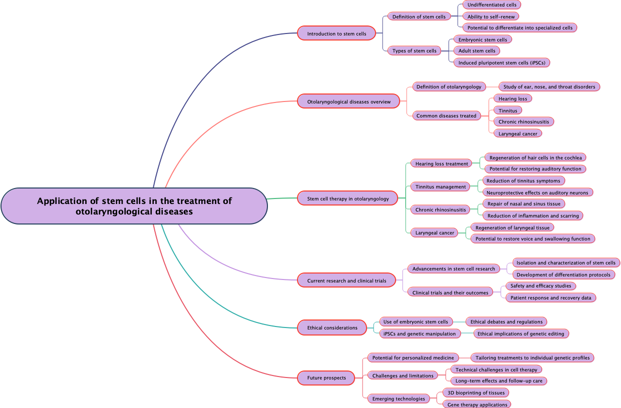 Application of stem cells in the treatment of otolaryngological diseases