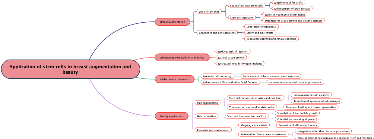Application of stem cells in breast augmentation and beauty