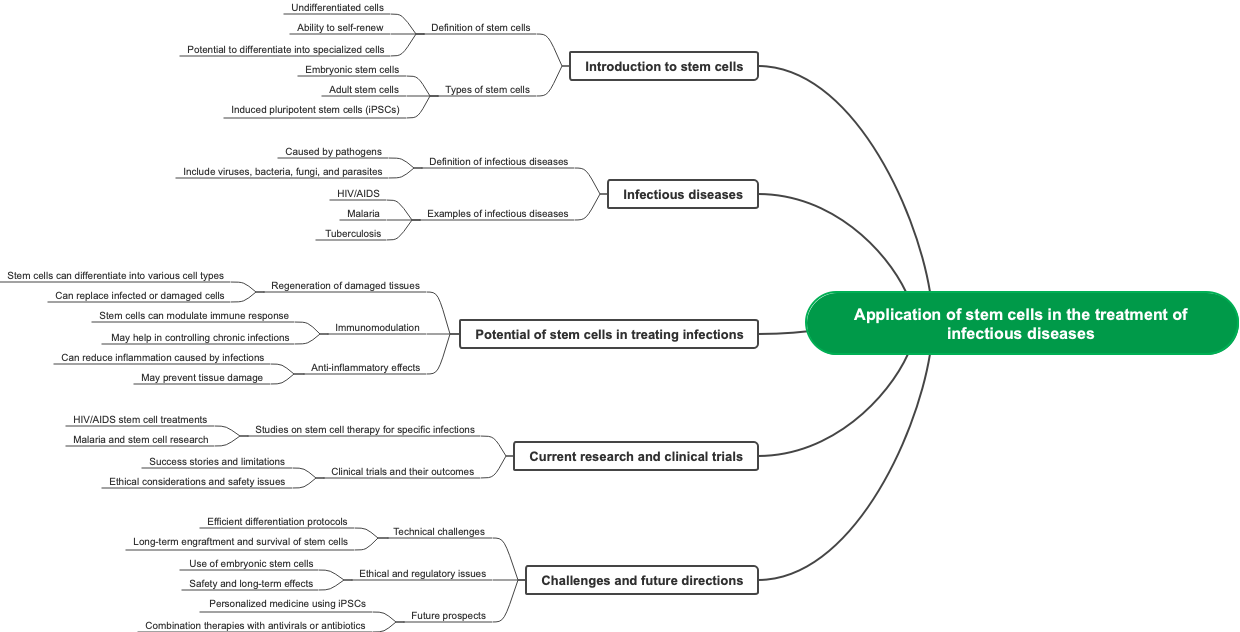 Application of stem cells in the treatment of infectious diseases