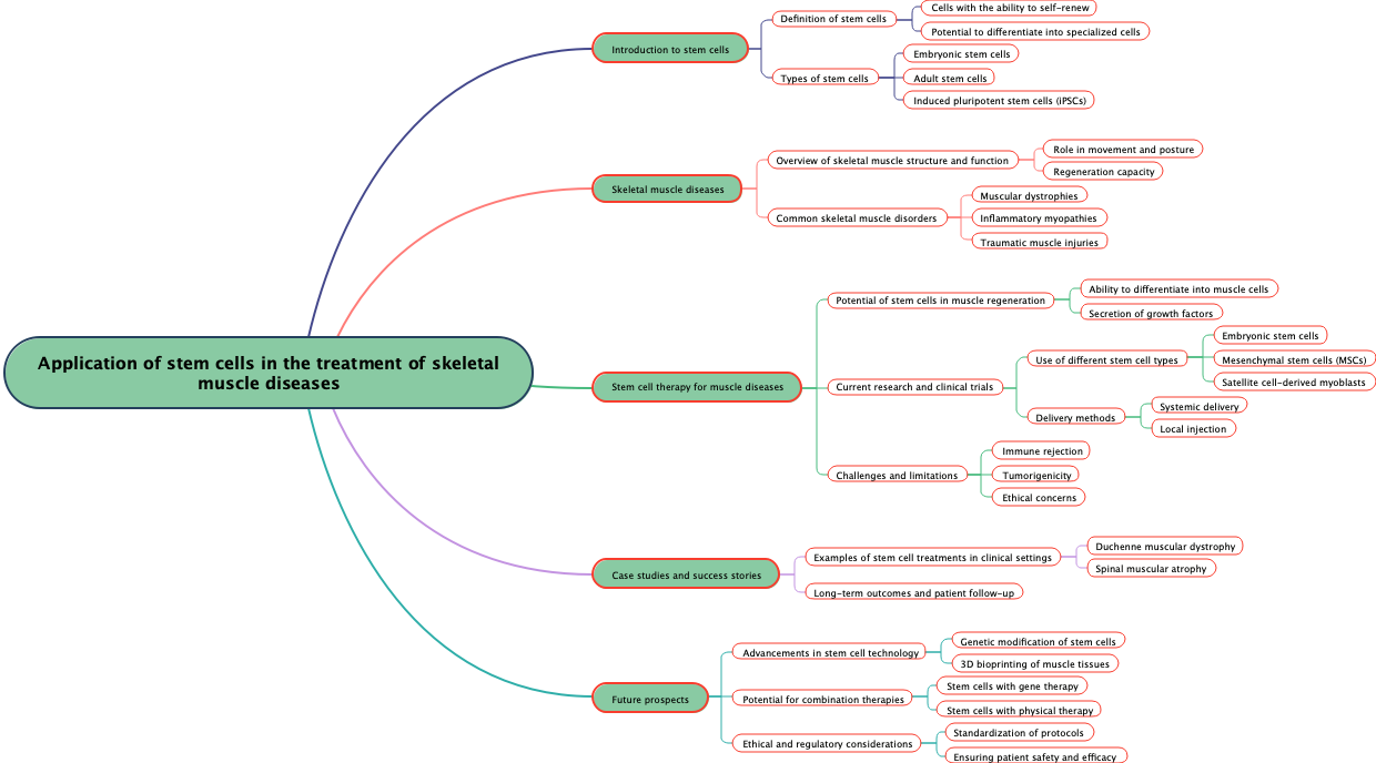 Application of stem cells in the treatment of skeletal muscle diseases