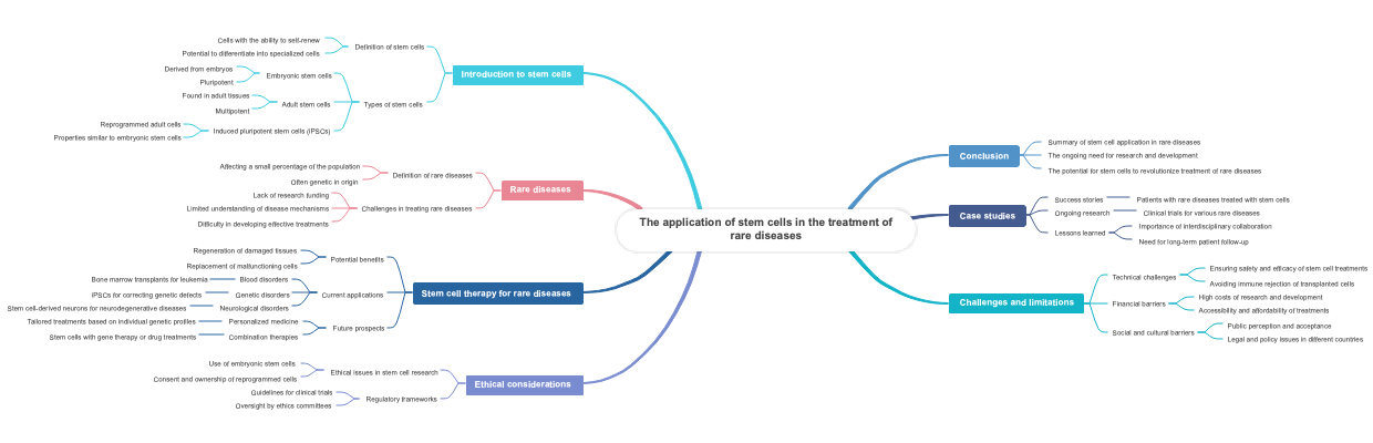 The application of stem cells in the treatment of rare diseases