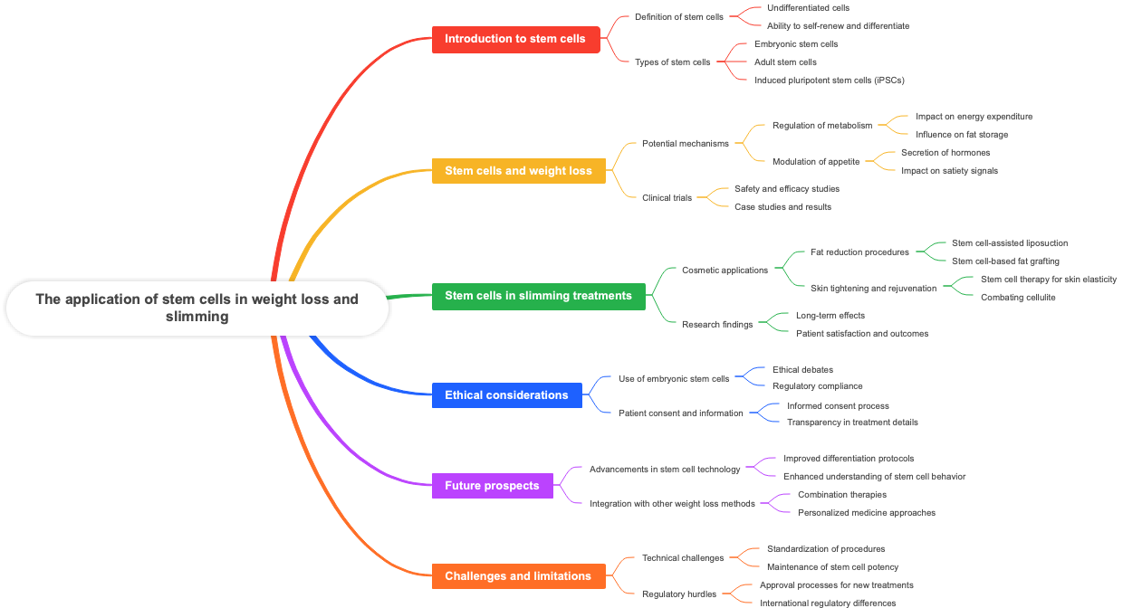 The application of stem cells in weight loss and slimming