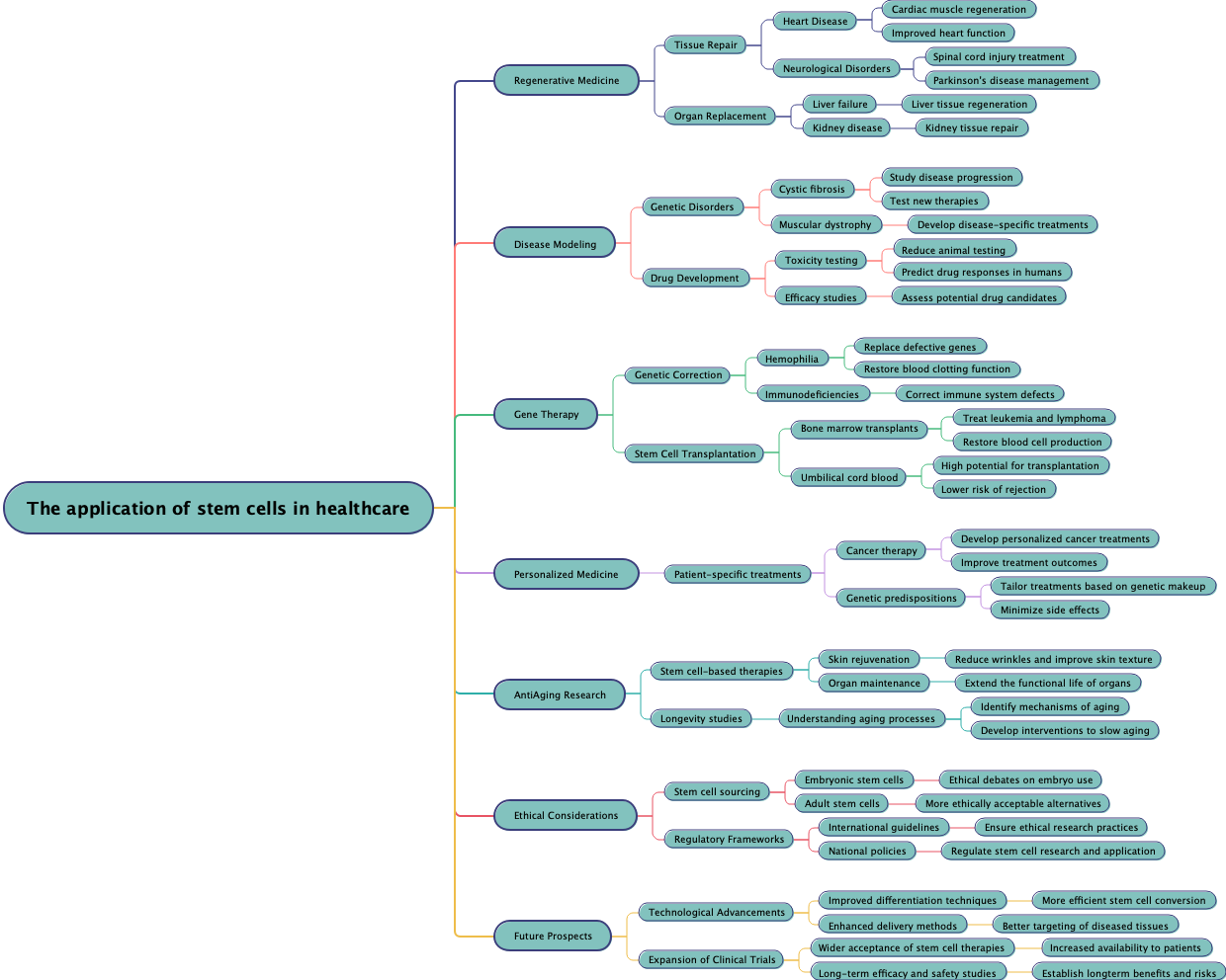 The application of stem cells in healthcare