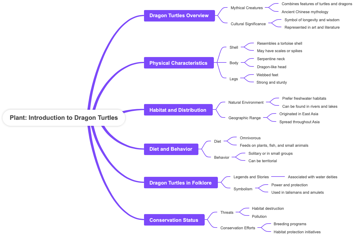 Plant Introduction to Dragon Turtles