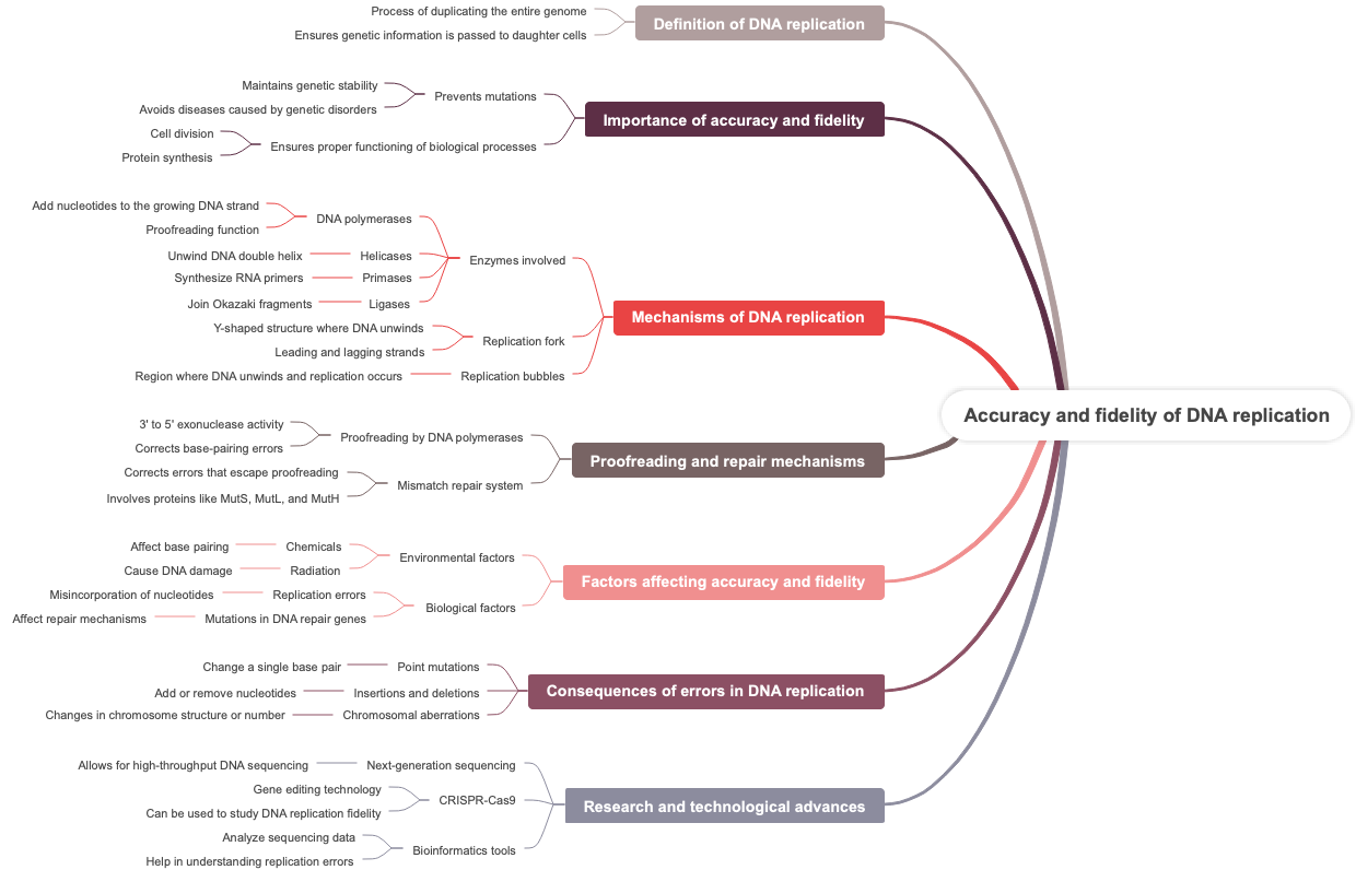 Accuracy and fidelity of DNA replication