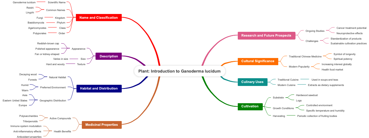 Plant Introduction to Ganoderma lucidum